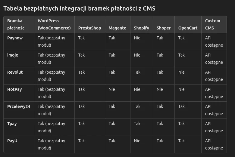 Tabela integracji szybkich płatności z popularnymi CMS
