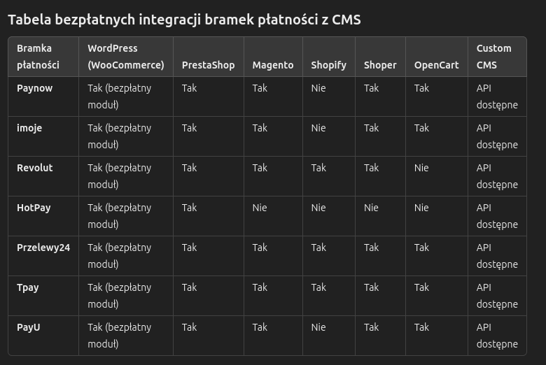 Tabela integracji szybkich płatności z popularnymi CMS 